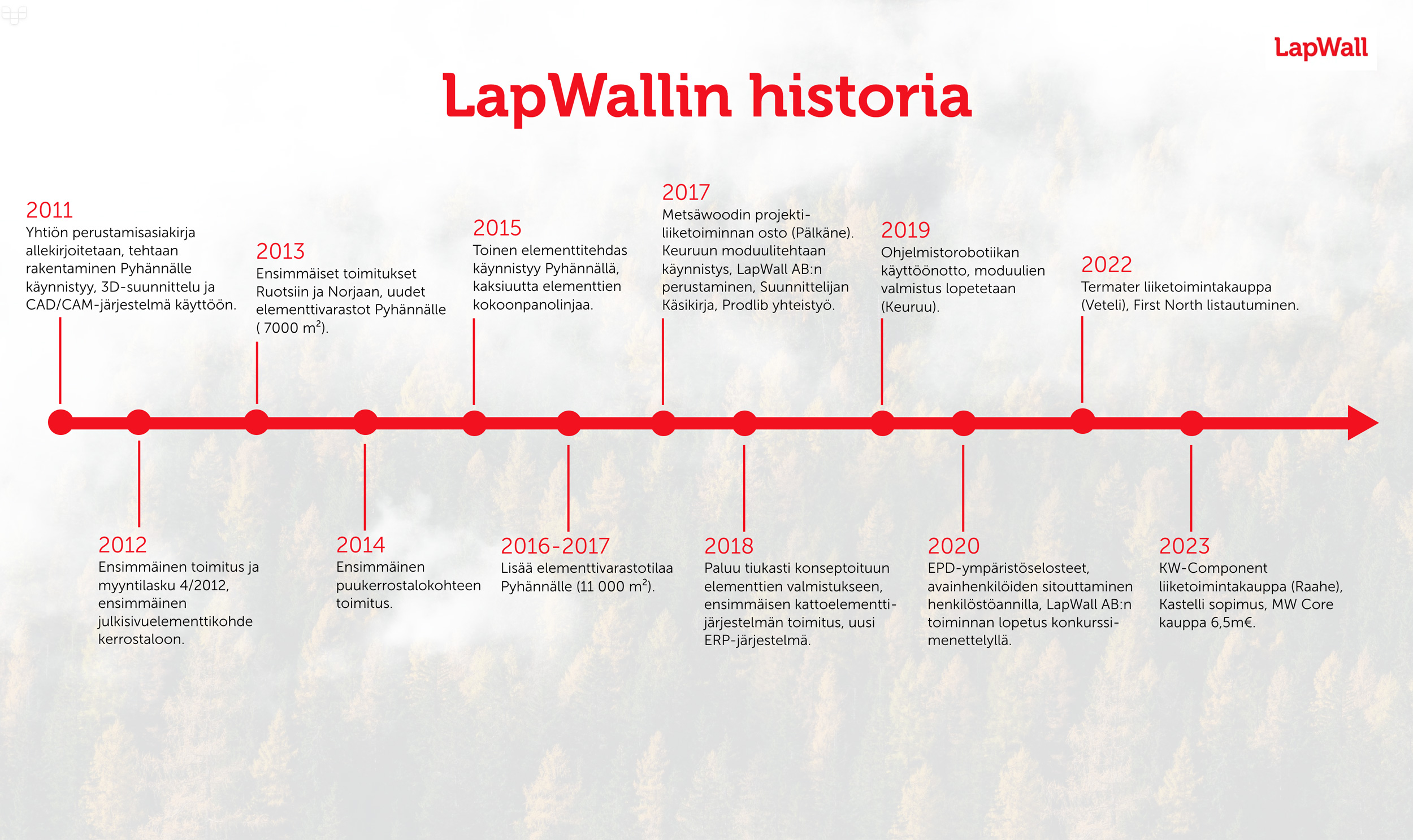 lapwallin historia 2024